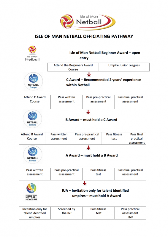 Umpiring Pathway